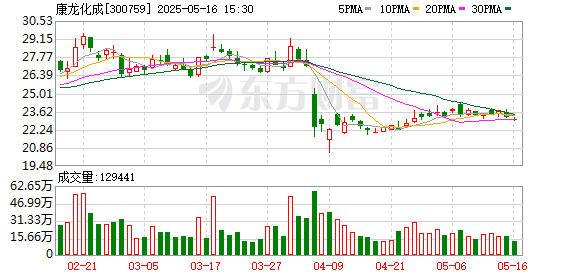 股票线上配资 康龙化成股东信中康成拟减持不超1.5%公司股份