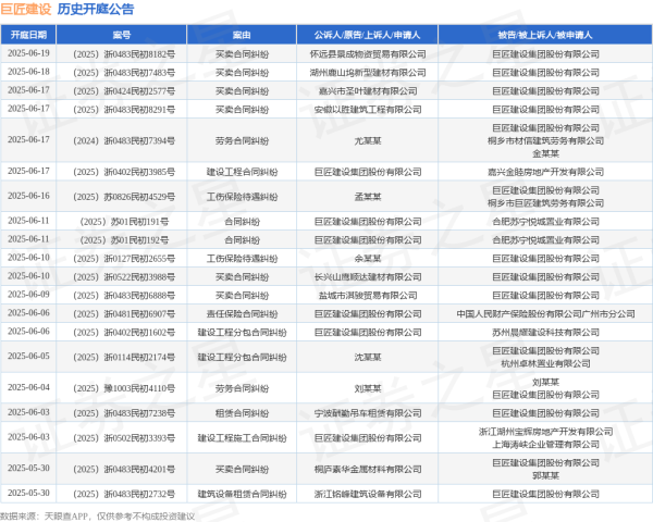 短线配资网 巨匠建设作为被告/被上诉人的1起涉及劳务合同纠纷的诉讼将于2025年6月17日开庭