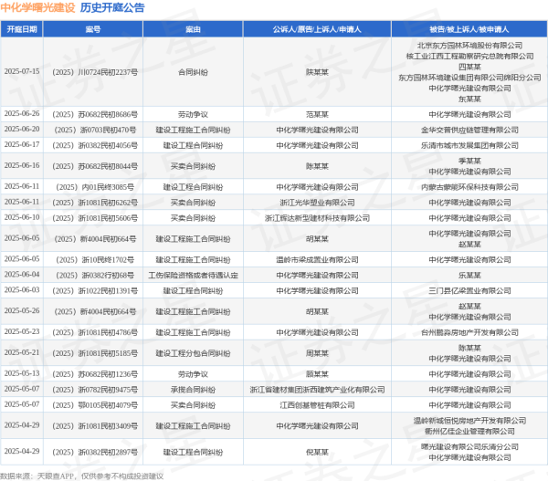 配资门户网官方平台 中化学曙光建设作为原告/上诉人的1起涉及建设工程合同纠纷的诉讼将于2025年6月17日开庭